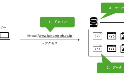ホームページ作成や運用に必要な3つのもの