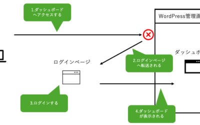 WordPressの管理画面へログインする方法とログインページURLの違い