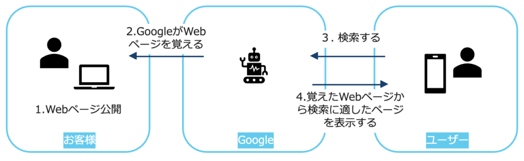 WebページがGoogle検索されるまでの流れ